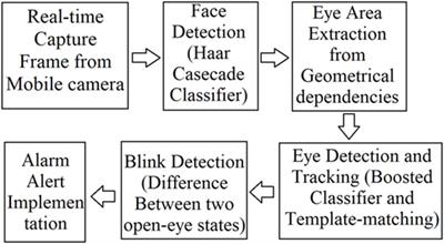 Mobile-Based Eye-Blink Detection Performance Analysis on Android Platform